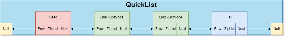 QuickList结构